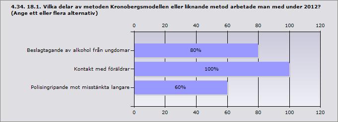 serveringspersonal samt ökad tillsyn) SMADIT (Samverkan mot alkohol och droger i trafiken) 50% 3 Annan eller andra metoder, uppge vilka: 16,7% 1 Svarande 6 Inget svar 2 Info