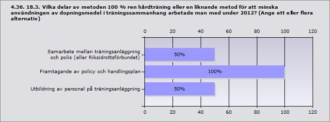 4.35. 18.2. Vilka delar av metoden Krogar mot knark eller liknande metod arbetade man med under 2012? (Ange ett eller flera alternativ).