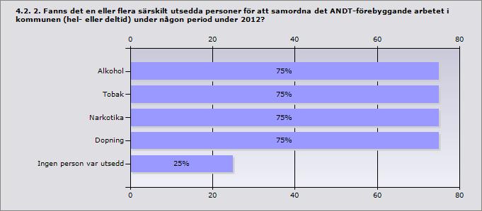 4.1. 1. Kommunens namn Kommunens namn Älmhult Alvesta Lessebo Ljungby Markaryd Tingsryd Uppvidinge Växjö Alkohol 75% 6 Tobak 75% 6 Narkotika 75% 6 Dopning 75% 6 Ingen person var utsedd 25% 2 4.3. 3.