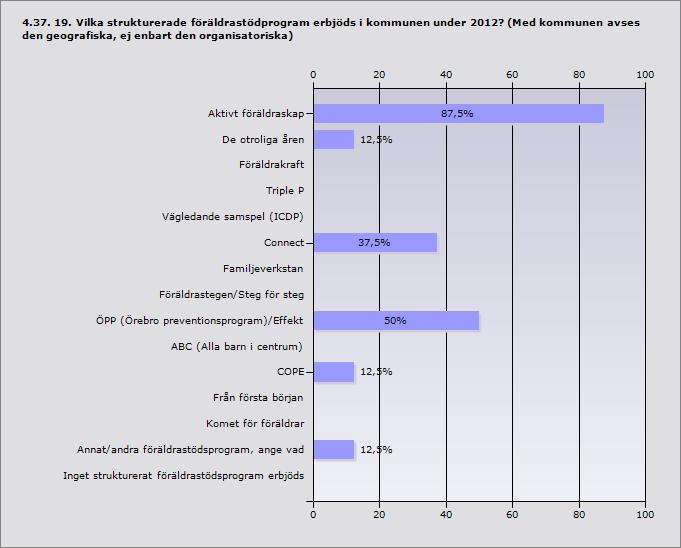 Aktivt föräldraskap 87,5% 7 De otroliga åren 12,5% 1 Föräldrakraft 0% 0 Triple P 0% 0 Vägledande samspel (ICDP) 0% 0 Connect 37,5% 3 Familjeverkstan 0% 0 Föräldrastegen/Steg för steg 0% 0 ÖPP (Örebro