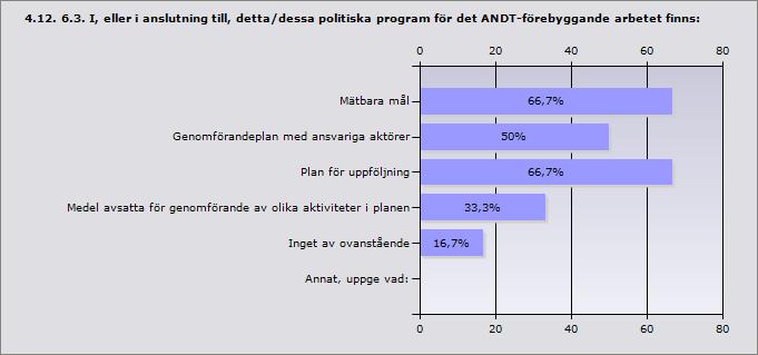 Alkohol 100% 6 Tobak 100% 6 Narkotika 100% 6 Dopning 66,7% 4 Svarande 6 4.11. 6.2.