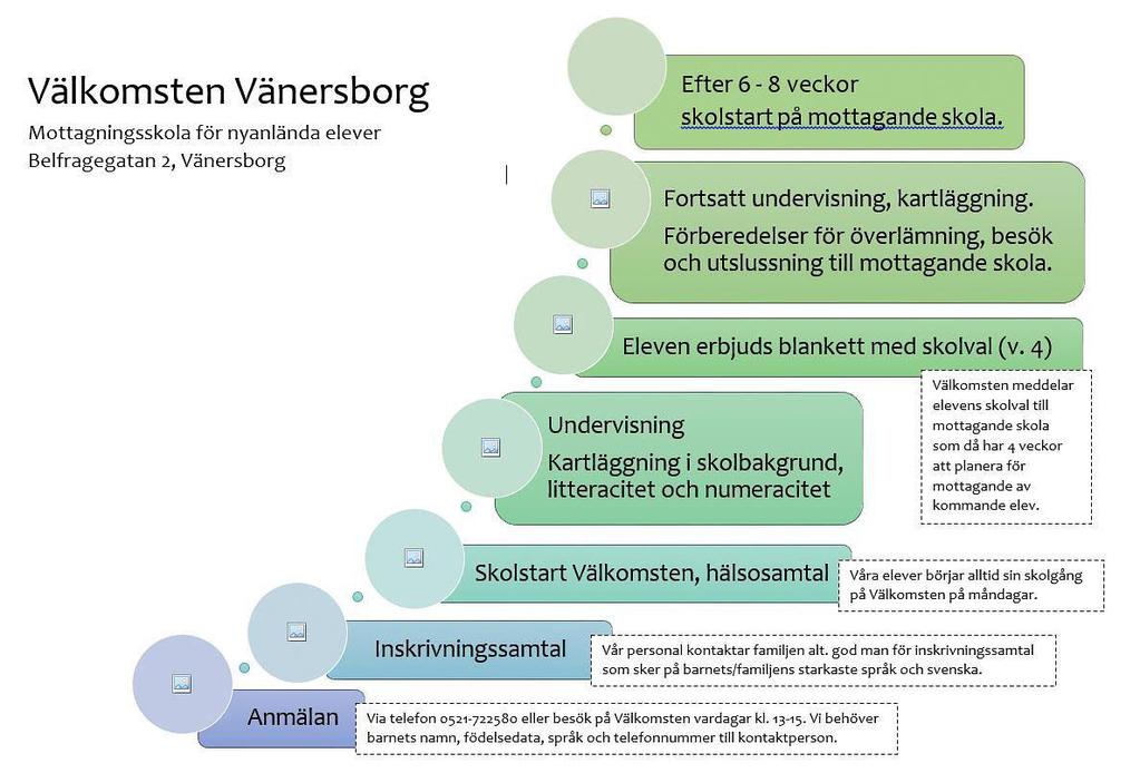 På Välkomsten arbetar: Verksamhetschef, lärare, studiehandledare, skolsköterska, specialpedagog och administratör. Vid behov konsulterar Välkomsten kurator, psykolog och logoped.