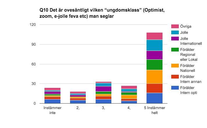 jolle feva etc) man seglar Diagram 19 64% anser att det är ovesäntligt vilken klass