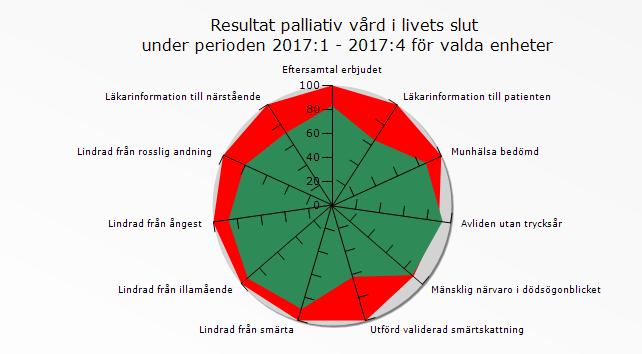 Patientsäkerhetsberättelse 2017 Pia Settergren 2018-03-01 Sid 7/14 Svenska Palliativregistret registrerar i Svenska Palliativregistret.