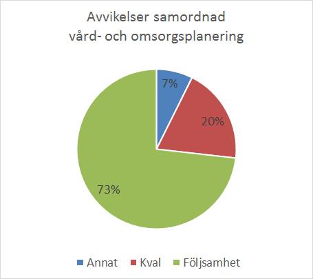 Samordnad vård- och omsorgsplanering (SVPL) utgör 44, 4 % av rapporterade avvikelser (416 av 936) Denna kategori undergrupperas i Följsamhet, Kvalitet och Annat (Figur 3).