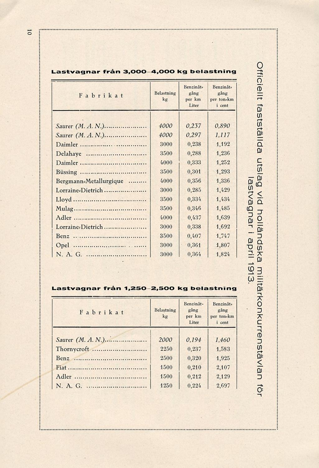 o Lastvagnar från 3,000-4,000 kg belastning Fabrikat Saurer (M. A. N.). Saurer (M. A. N.). Daimler Delahaye Daimler Biissing BergmannsMetallurgique LorrainesDietrich Lloyd Mulag Adler Lorraine; Dietrich Benz Opel N.