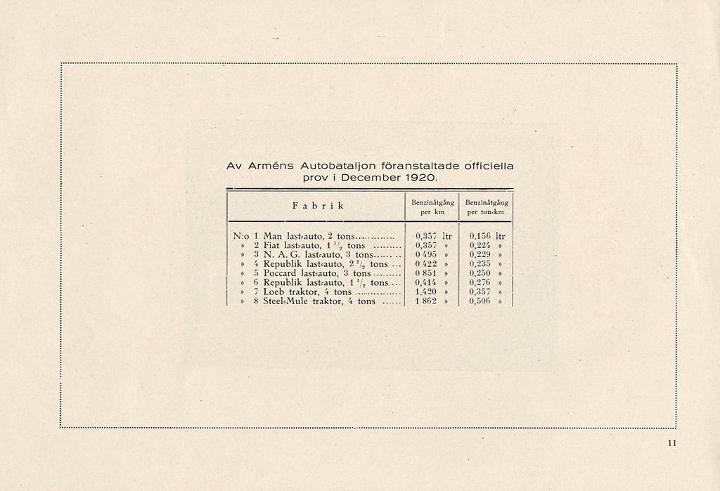 0 Av Arméns Autobataljon föranstaltade officiella prov i December 1920.