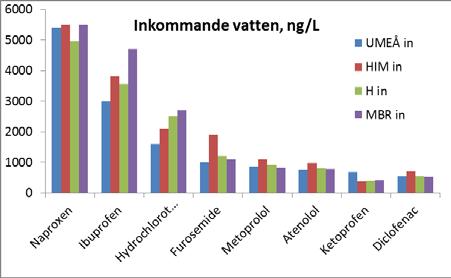 Fusidinsyra återfinns endast i vattnet från Umeå och är därför inte medtaget i figur 1.