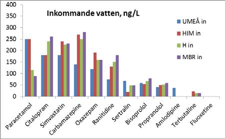 Några av ämnena är partikelbundna och återfinns till viss del i slammet.