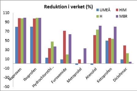 låga värden, se vidare i 4.3. 4.3 Övriga läkemedel I figur 2 redovisas halter av övriga läkemedel samt reduktionsgrader.