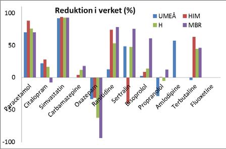 Medelhalten i vår undersökning är mindre än en procent av halten i den tidigare undersökningen.