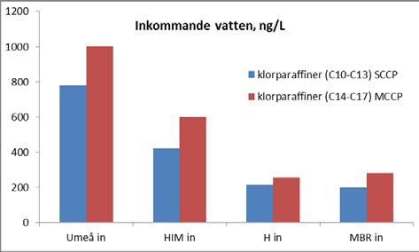 Figur 9. Halter av klorparaffiner i inkommande avloppsvatten. 4.