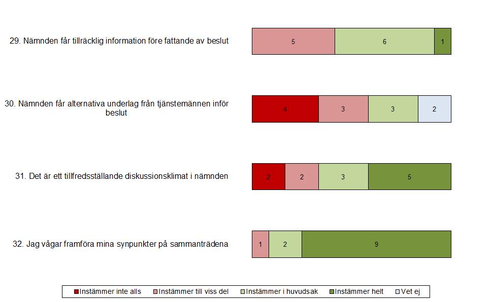 Kommentarer: Resultatmässigt är hälften av ledamöterna i huvudsak nöjda med nämndens resultat.