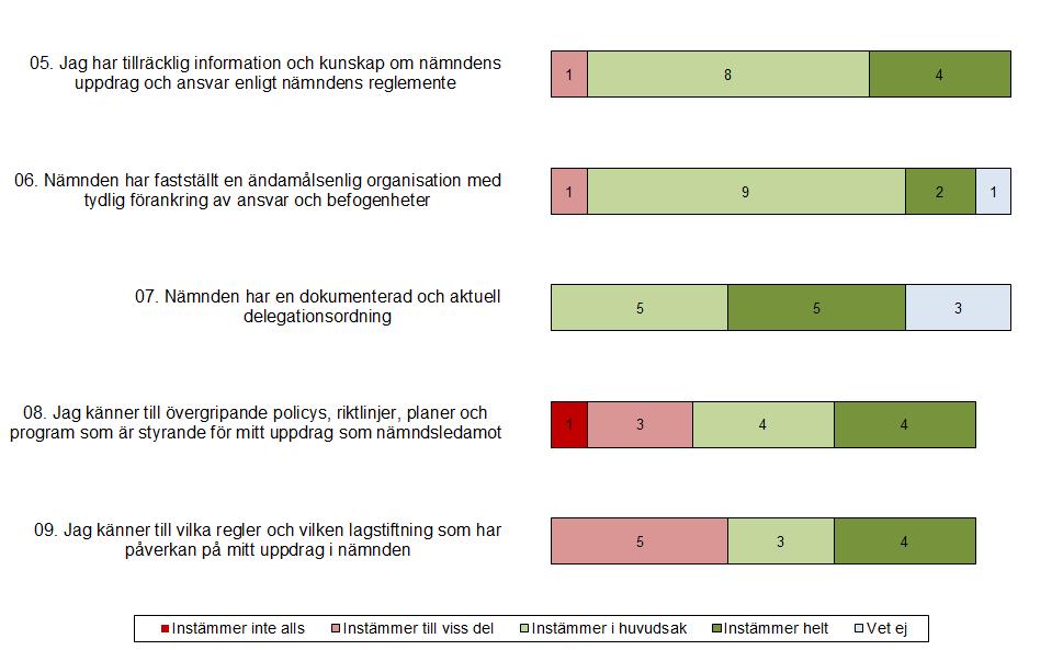 3.2. Forts mål och uppdrag Enkätsvaren gällande ansvar och uppdrag visar att nämnden behöver diskutera hur alla ledamöter