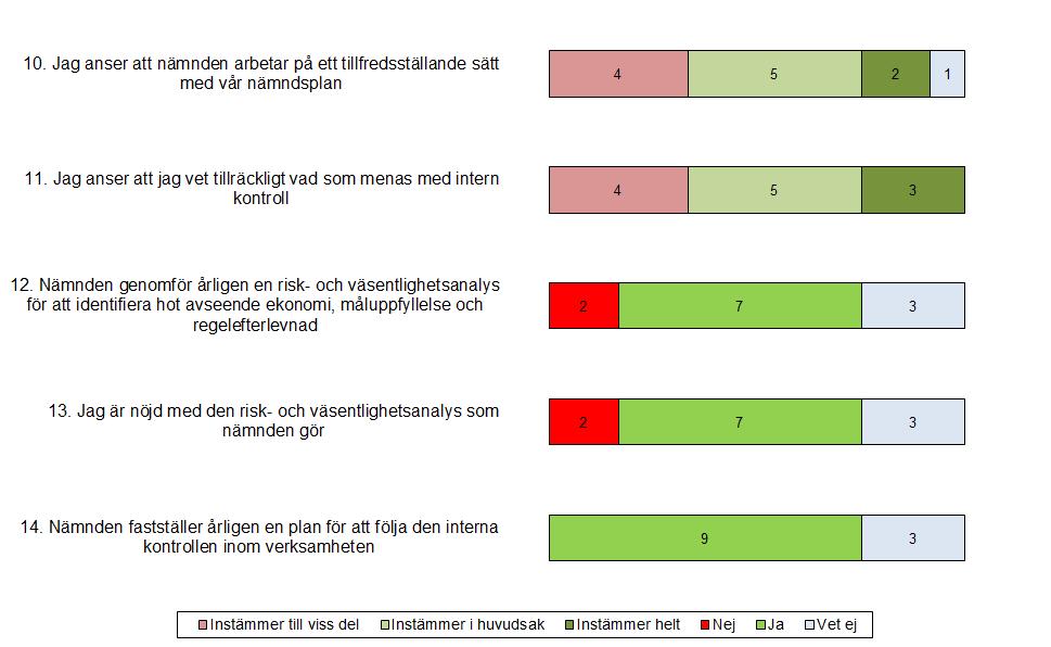 3. Forts mål och uppdrag Kommentarer: Gällande arbetet med verksamhetsplanen (nämndsplan) besvarade sju ledamöter att de