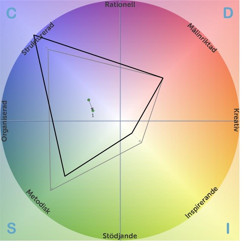 Spelplan Genom att placera värdena för varje DISC-faktor på respektive axel och sammanbinda dem med en linje, så får du en bild av din spelplan eller den yta som din beteendeprofil täcker.