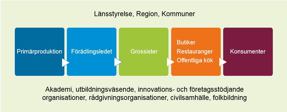 Utgångspunkter I hela livsmedelskedjan finns det många möjliga och uppenbara kopplingar till andra verksamheter i länet.