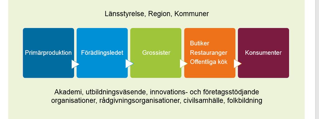 Koppla upp strukturer och samarbeta med andra regioner (nationellt och internationellt) som kan komplettera erbjudandet till företag och kund.