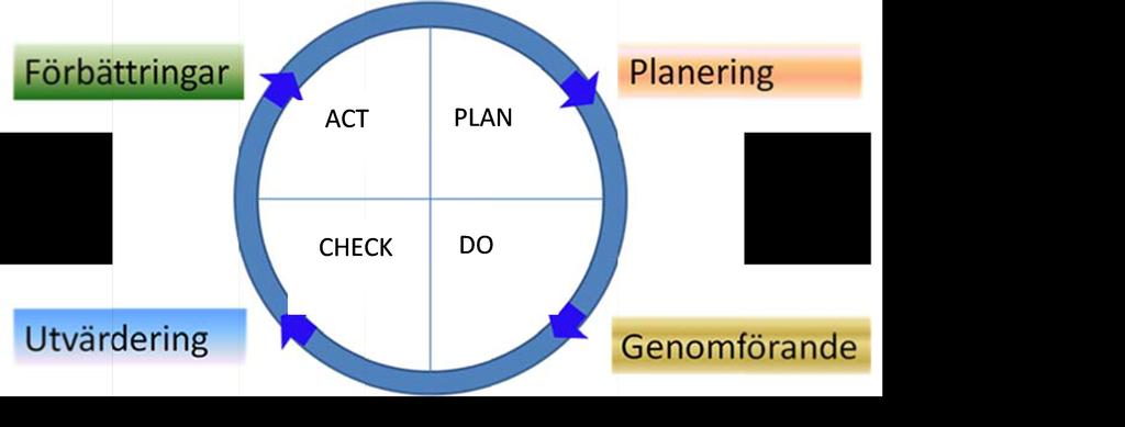 Exempel - frågor att beakta vid verksamhetsstyrning: Finns verksamheten planerad i form av planer, instruktioner och liknande? Följs planen, det vill säga utförs arbetet och ger det resultat?