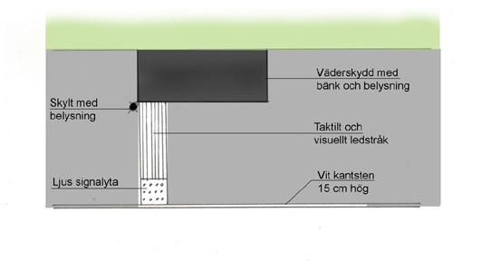 Med väderskydd Hållplatser med väderskydd utformas i princip på samma sätt med väderskyddet intill fasad eller i bakkant av gångbanan. I väderskyddet skall sittplatser finnas samt bra belysning.