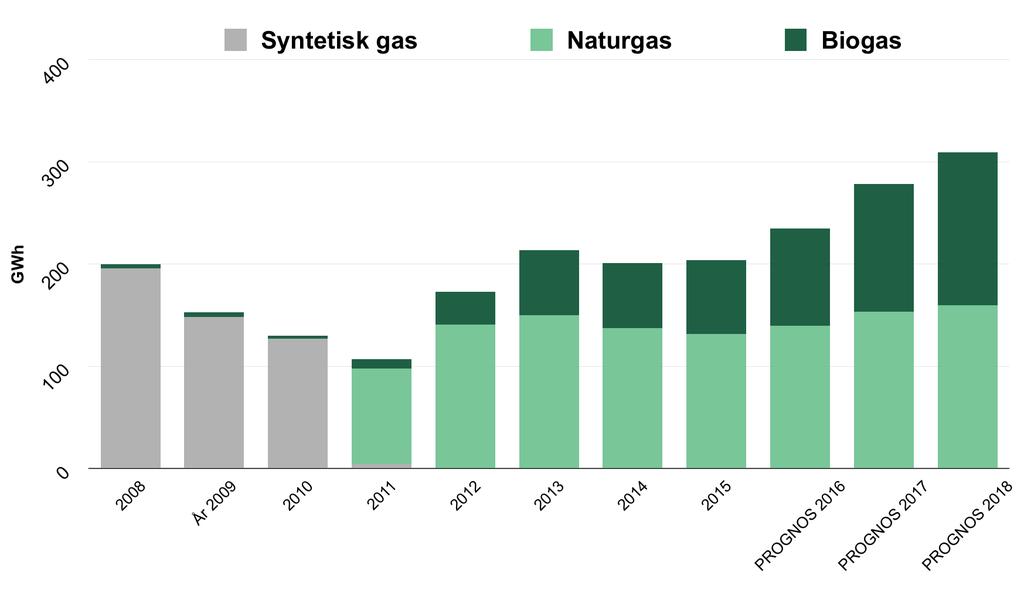 På väg mot ett grönare gasnät Huvuddelen av volymtillväxten i gasnäten kommer att vara ny biogastillförsel från lokal
