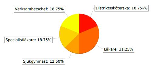 Diagram 1: Visualisering av hur svarsdeltagarna var uppdelade mellan yrken 3.