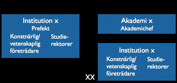 2(8) Akademi 1: Nuvarande institutionerna för Folkmusik (FM), Jazz (JZ) och Musik- och medieproduktion (MoM). Akademi 2: Nuvarande institutionen för Musik, pedagogik och samhälle (MPS).