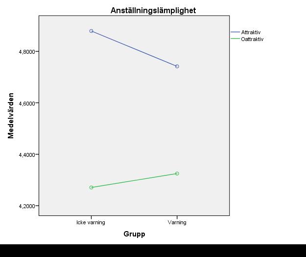 21 Figur 3. Utebliven interaktionseffekt mellan grupp och attraktivitet. Huvudeffekt av attraktivitet för skattning av anställningslämplighet.