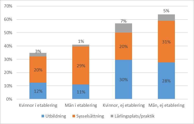 långsiktiga resultatindikatorer kommer det att bli intressant att följa hur det går för gruppen som avslutat projektdeltagande. Diagram 10.