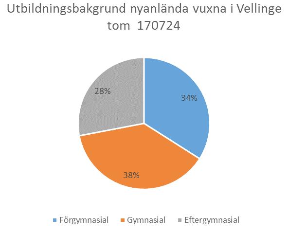 och progression ska rapporteras till samtliga enheter (socialtjänst, etableringsavdelning, utbildningsavdelning samt arbetsförmedlingen).