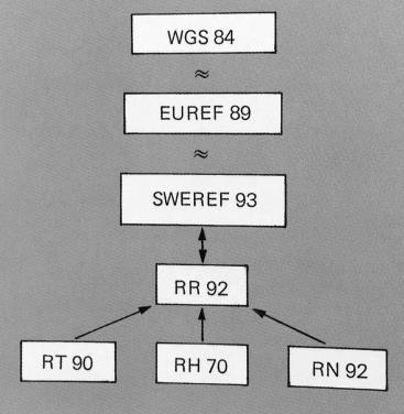 2.5 Hänvisningar till referenssystem I huvudsak talas det i HMK BA om referenssystemen RT 90 (i plan) och RH 70 (i höjd). De moderna SWEREF 99 och RH 2000 finns naturligtvis inte med i bilden.