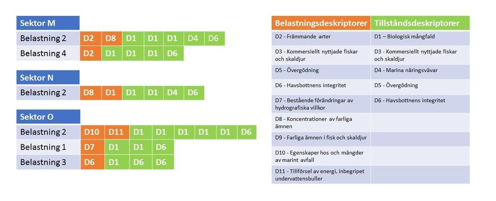 Figur 2. För var och en av de maritima sektorerna görs en sammanställning över de relevanta belastningarna och de deskriptorer som berörs, slutligen sammanställs information för samtliga sektorer.