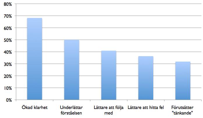 Figure 4: Upplevda fördelar av strukturerade härledningar (% av de studerande) För att göra det lättare att förstå innebörden i dessa kategorier, ger vi som följande några exempel på studerandecitat