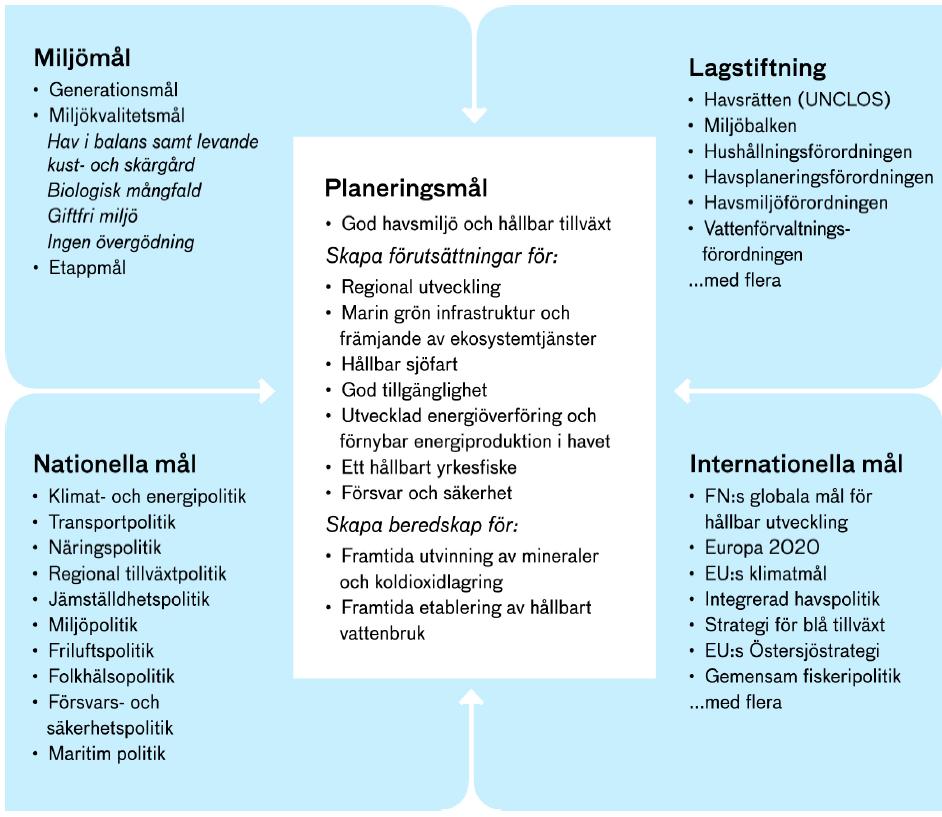 Figur 3 Identifierade planeringsmål för havsplaneringen, Färdplan Havsplanering, Havs- och vattenmyndighetens rapport 20