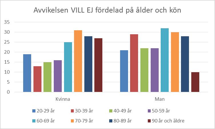 Diagram 6: Avvikelsen Vill ej fördelad på ålder och kön.