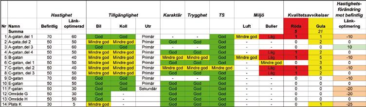 Avsikten är att hitta en hastighetsnivå som ger övervägande grön/gul kvalitet och som minimerar de röda kvaliteterna. För kvaliteterna tillgänglighet och miljö finns fler än en dimension.