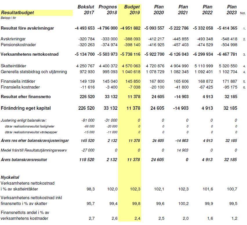 Resultatbudget Noter 1.