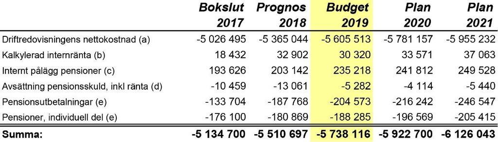 3. Verksamhetens nettokostnad är framräknad enligt följande: Noter till tabell ovan: a.