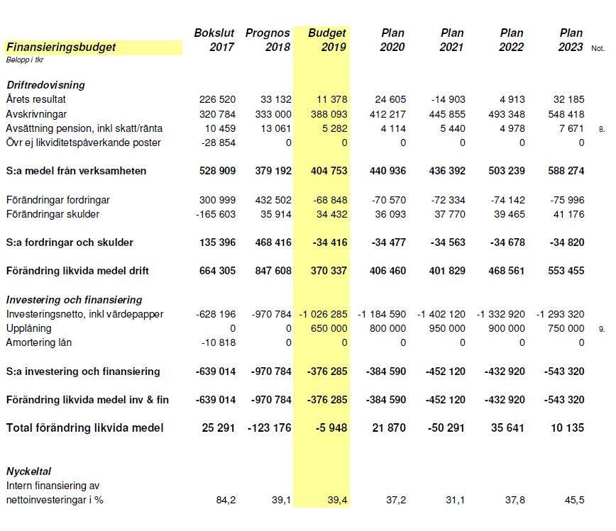 Finansieringsbudget 9. Upplåning.