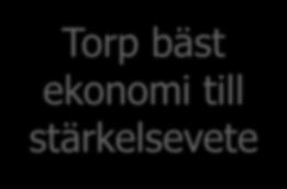 12 300 196 11 300 193 12 400 Torp 257 12 070 206 11 690 203 12 800 Mariboss 248 11 940 215 11 470 211 12 370 Praktik 298 12 070 289 11 680 268