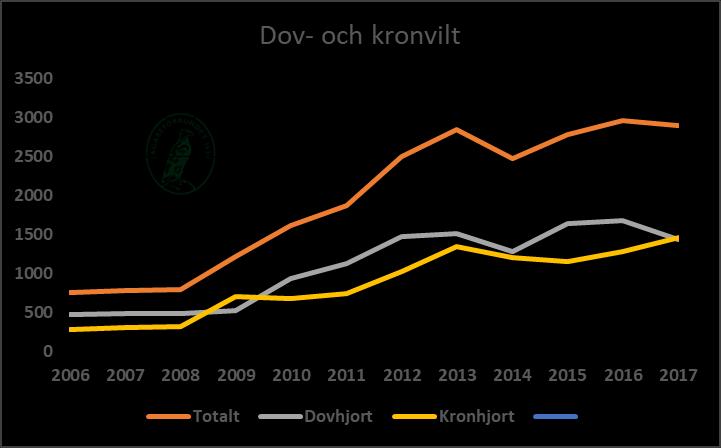 Figur. Avskjutning av dovhjort och kronvilt i Kalmar län 2006-2017. Källa: Svenska Jägareförbundet viltövervakning.