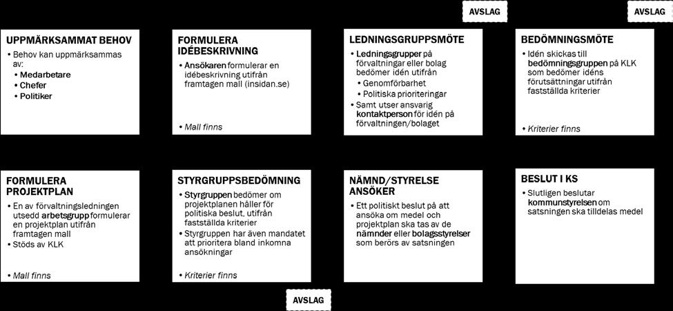 5 (8) I detta skede kan kommunledningskontoret vara ett stöd och praktiskt bidra i framtagandet av de underlag som behövs.