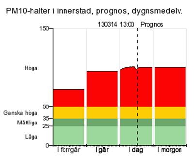 nu/lvf Information om aktuell luftkvalitet samt prognoser för kommande dag följer en skala från Låga till Höga halter, vilket innebär att halter av kvävedioxid, NO 2, och partiklar, PM1, vid