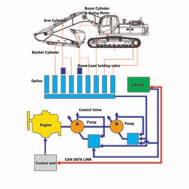 Kontroll av grävmaskinen Nytt E-EPOS-system (Electronic Power Optimizing System, elektroniskt system för kraftoptimering) Grävmaskinens hjärna, e-epos, har förbättrats och kan nu länkas elektroniskt