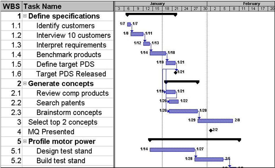 Gantt-charts Under projektet Uppdatera projektplanen