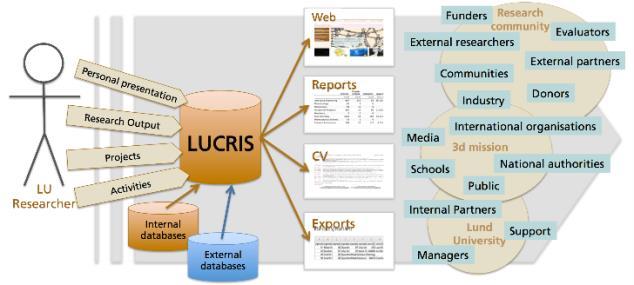 Lathund för validering av Research Output i LUCRIS uppdaterad 180528 Vad är LUCRIS?