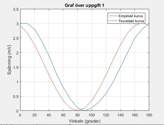 Figur 6: Spänningen relativ vinklen. Kurvorna är dragna genom mätpunkterna för presentationens skull. 4.