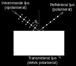 Figur 2: Brewstervinkeln, vinkeln då infallande ljus blir linjärt polariserat vid reflektion och θ r θ t.