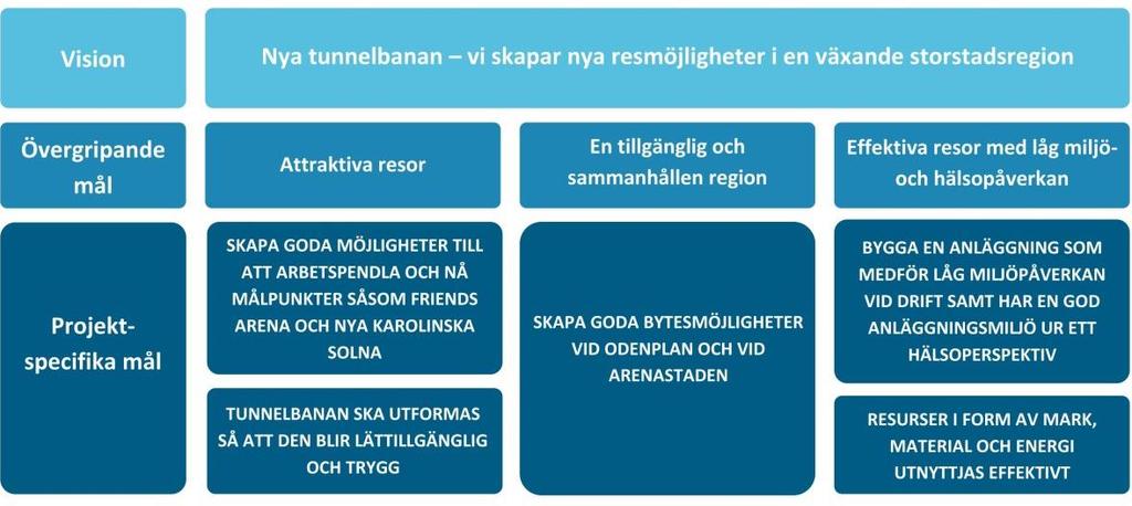 hållbarhet för utbyggnaden av Gul linje är baserat på den definition av social hållbarhet som är formulerad av Kommissionen för ett socialt hållbart Stockholm1: Med social hållbarhet avses att