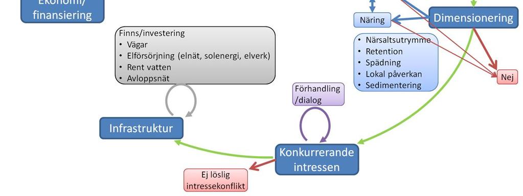 Fiskodlingar med öppna kassar inte placeras oftast inte nära befolkningstäta områden där även infrastrukturen är utbyggd.